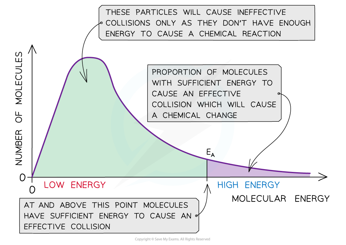 Reaction Kinetics Boltzmann Distribution Curve, downloadable AS & A Level Chemistry revision notes