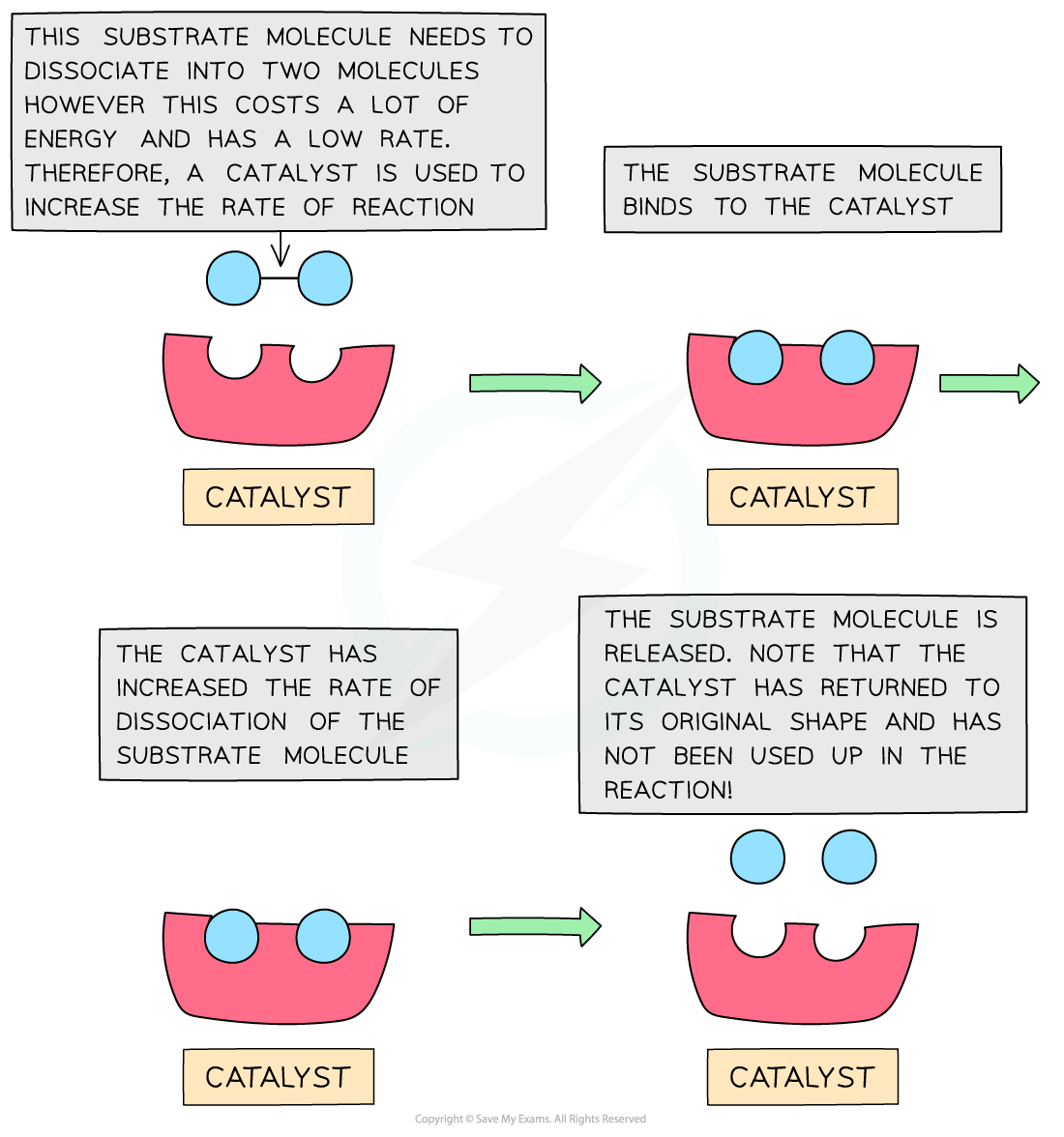 Reaction Kinetics Catalyst, downloadable AS & A Level Chemistry revision notes