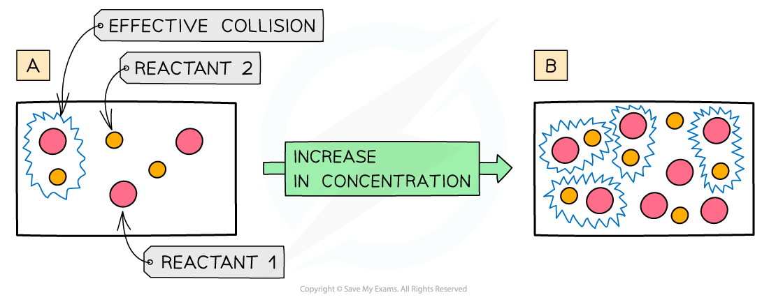 Reaction Kinetics Concentration on Rate of Reaction, downloadable AS & A Level Chemistry revision notes