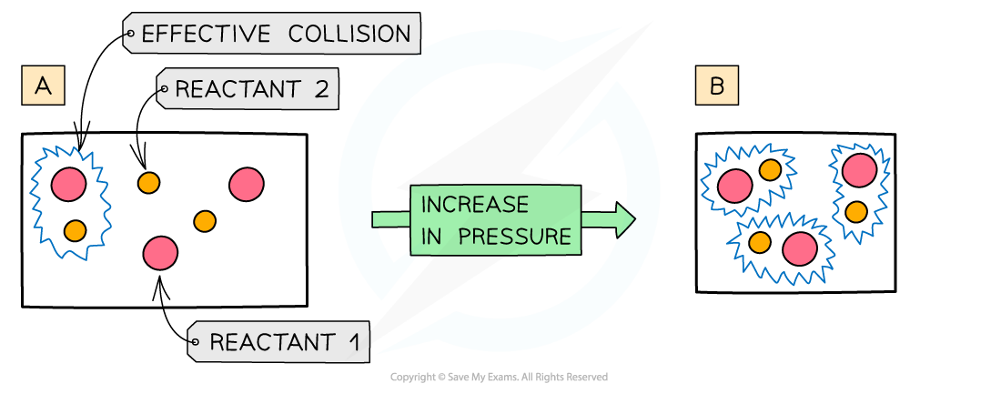 Reaction Kinetics Pressure on Rate of Reaction, downloadable AS & A Level Chemistry revision notes