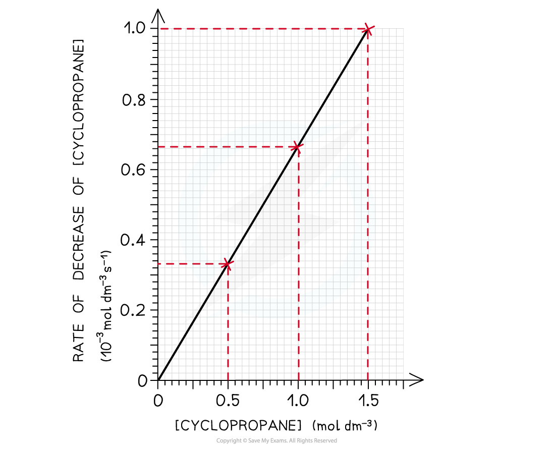 Reaction Kinetics Rate-Concentration Graph, downloadable AS & A Level Chemistry revision notes