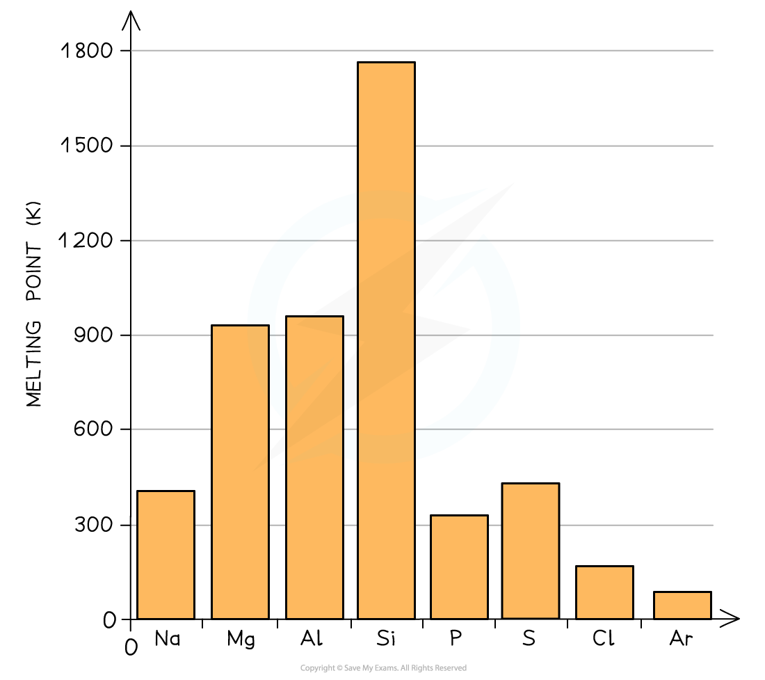 The Periodic Table - Melting Point Graph, downloadable AS & A Level Chemistry revision notes