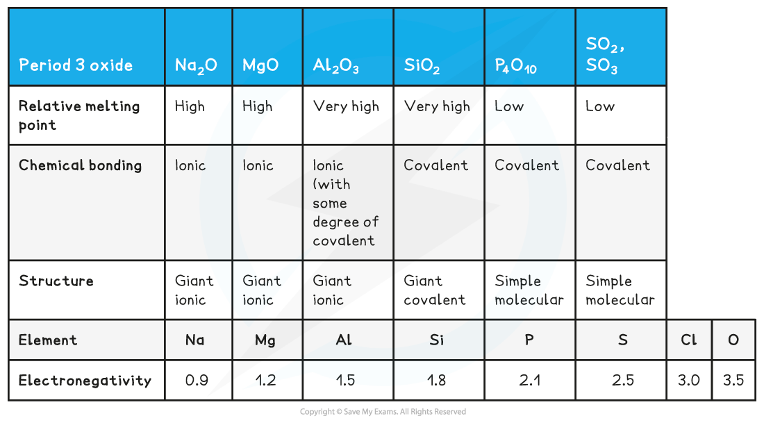 The Periodic Table - Table 3_Acid - Base Behaviour of Period 3 Oxides & Hydroxides, downloadable AS & A Level Chemistry revision notes