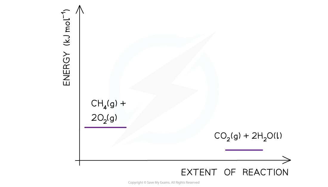 Chemical Energetics Step 2 - Drawing energy level diagrams of the combustion of methane, downloadable AS & A Level Chemistry revision notes