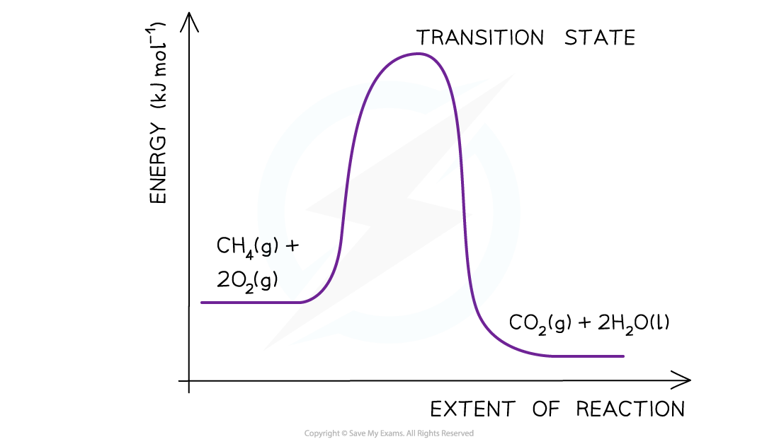 Chemical Energetics Step 3 - Drawing energy level diagrams of the combustion of methane, downloadable AS & A Level Chemistry revision notes