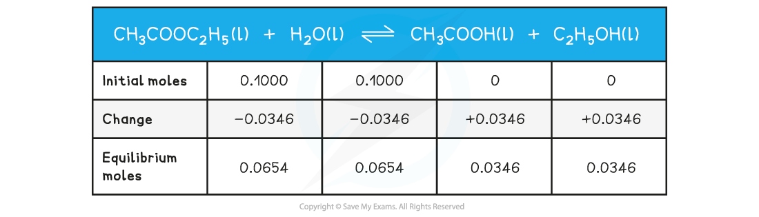 Equilibria Calculating Kc of ethyl ethanoate table