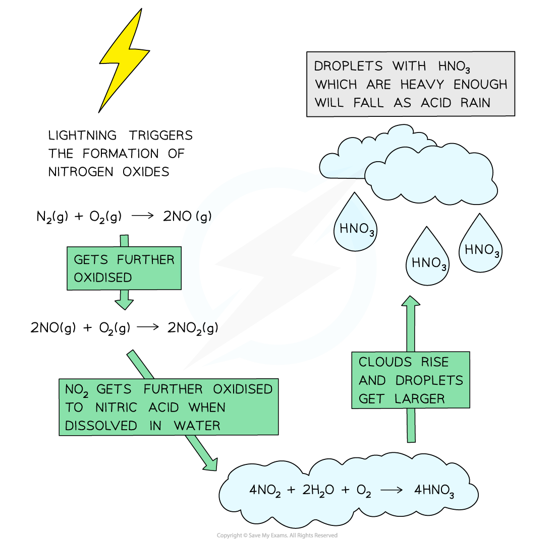 Nitrogen & Sulfur Acid Rain Formation, downloadable AS & A Level Chemistry revision notes