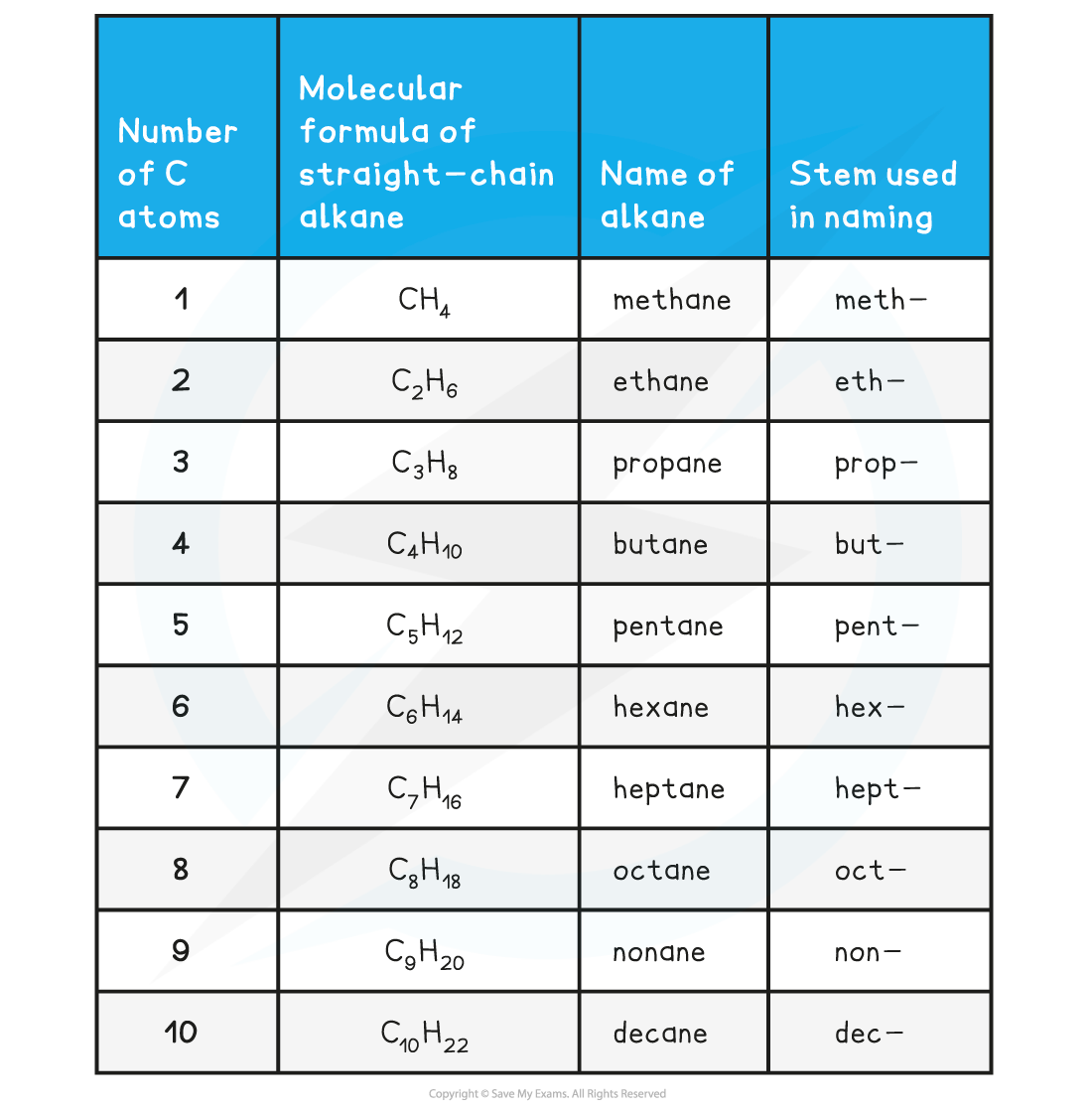 An Introduction to AS Level Organic Chemistry Table 1_Nomenclature of Aliphatic Compounds, downloadable AS & A Level Chemistry revision notes