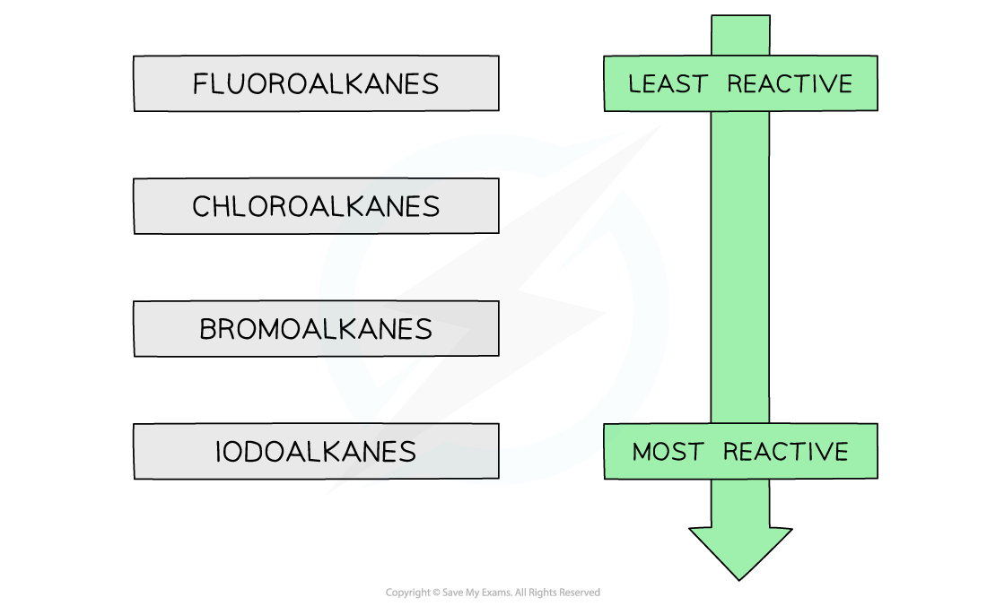 Halogen Compounds Reactivity of Halogenoalkanes, downloadable AS & A Level Chemistry revision notes