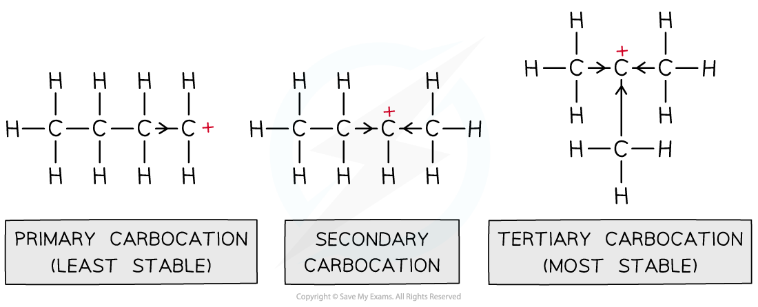 Halogen Compounds Stability of Carbocations, downloadable AS & A Level Chemistry revision notes