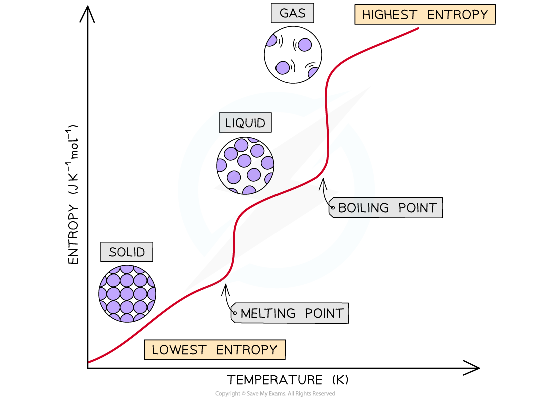 Entropy - Change in Entropy during a State Change, downloadable AS & A Level Chemistry revision notes