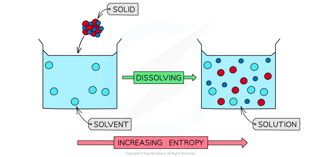 Entropy - Change in Entropy upon Dissolving of a Solid, downloadable AS & A Level Chemistry revision notes