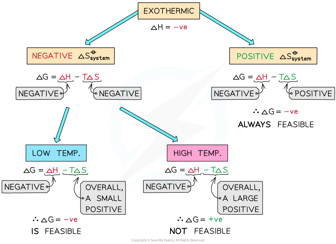 Entropy - Feasibility of Exothermic Reactions, downloadable AS & A Level Chemistry revision notes