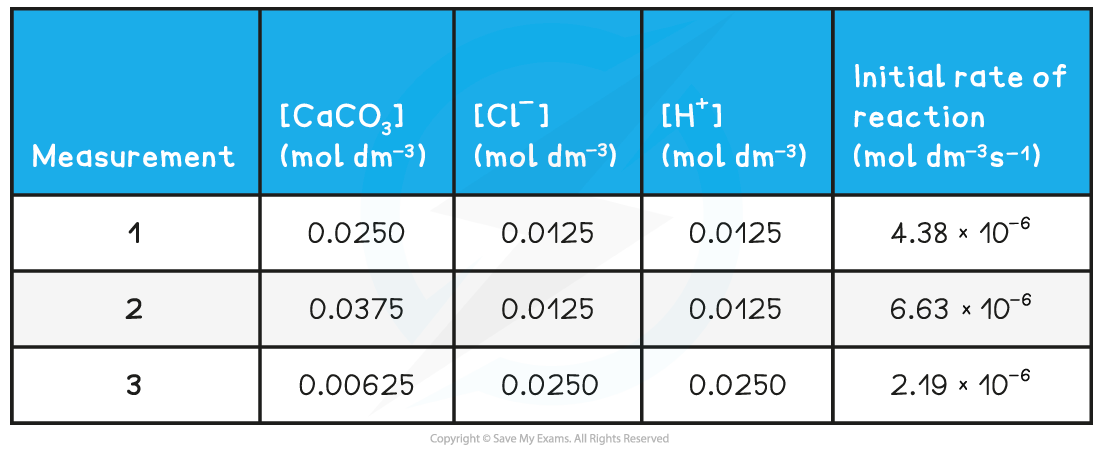 Reaction Kinetics - Experimental results of concentrations and initial rates table, downloadable AS & A Level Chemistry revision notes