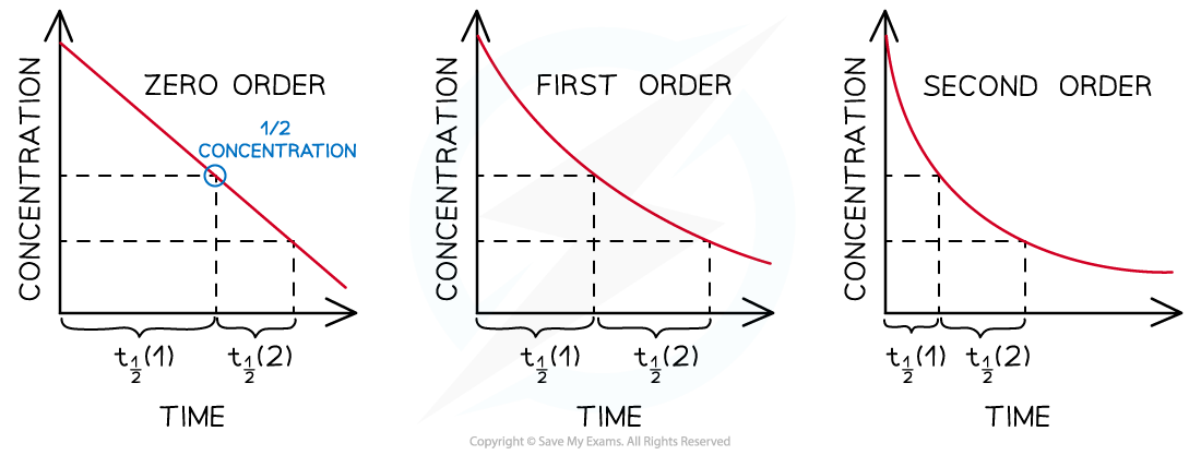 Reaction Kinetics - Half-Life, downloadable AS & A Level Chemistry revision notes