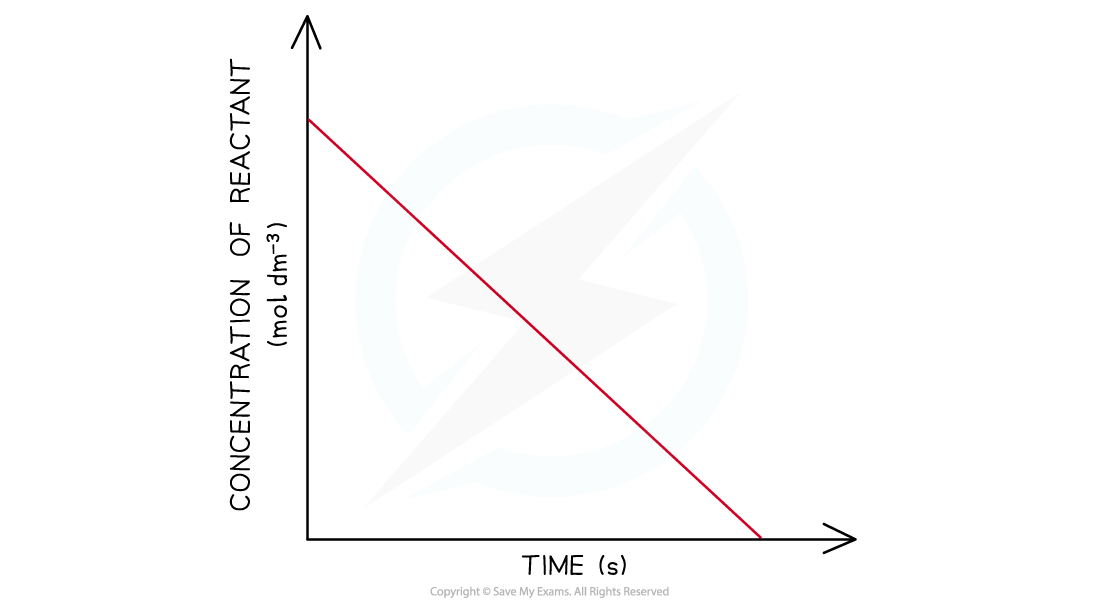 Reaction Kinetics - Zero Order Concentration, downloadable AS & A Level Chemistry revision notes