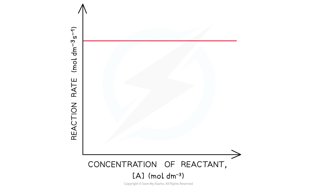 Reaction Kinetics - Zero Order Rate, downloadable AS & A Level Chemistry revision notes