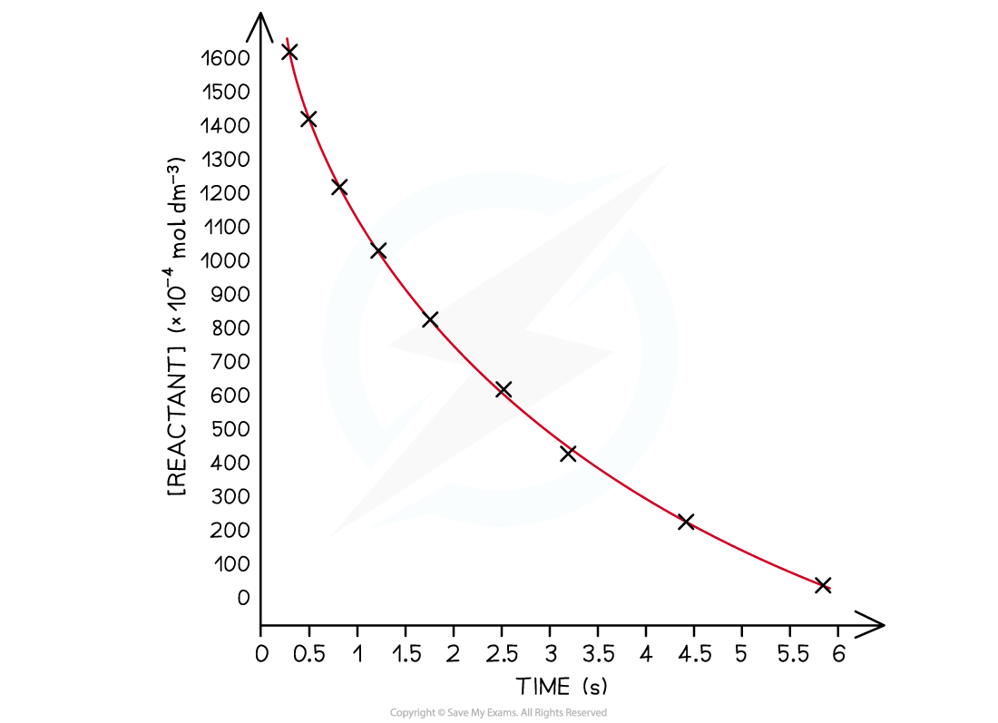Reaction Kinetics - Step 1 graph, downloadable AS & A Level Chemistry revision notes