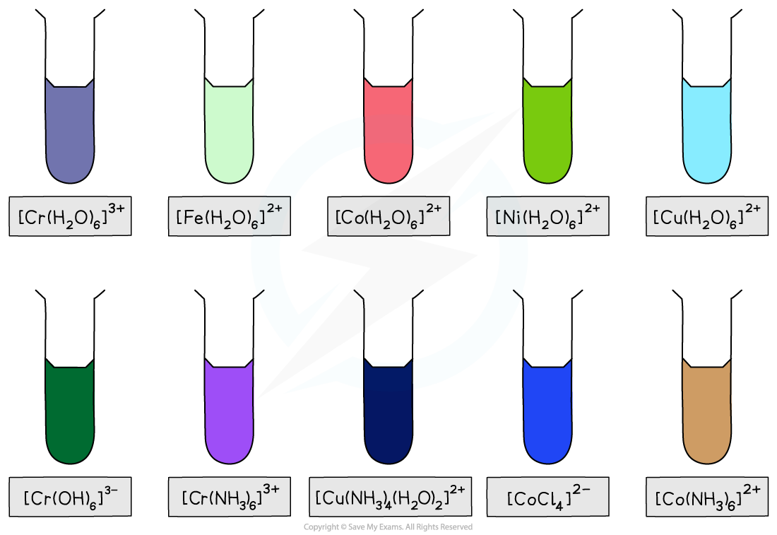 Chemistry of Transition Elements - Coloured Transition Metal Complexes, downloadable AS & A Level Chemistry revision notes