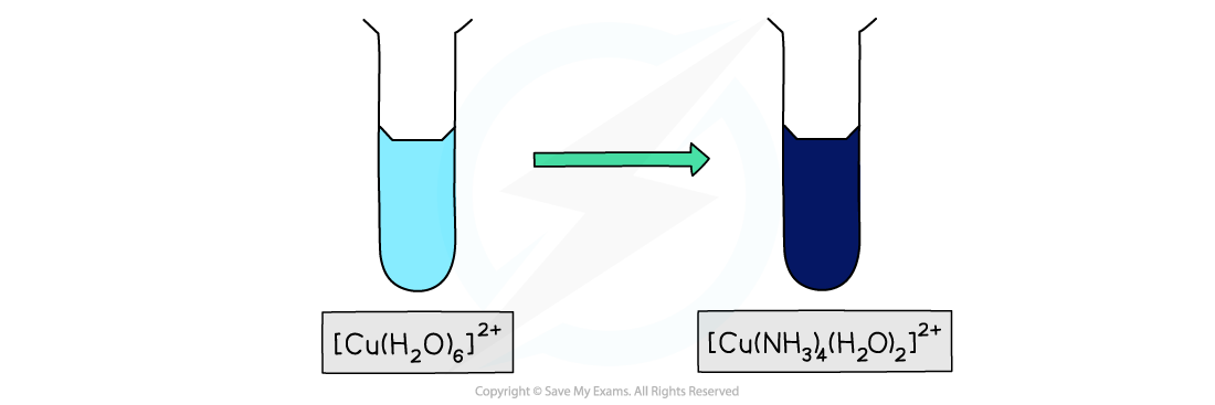 Chemistry of Transition Elements - Copper(II) Change in Colour, downloadable AS & A Level Chemistry revision notes