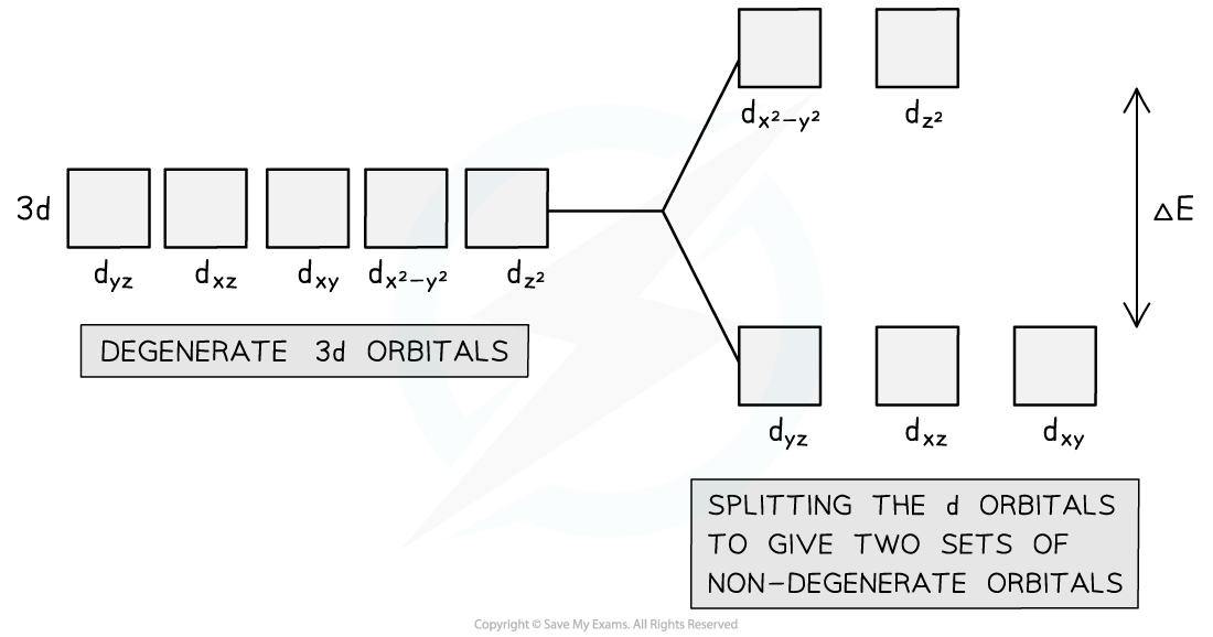 Chemistry of Transition Elements - Degenerate and Non-Degenerate Orbitals, downloadable AS & A Level Chemistry revision notes