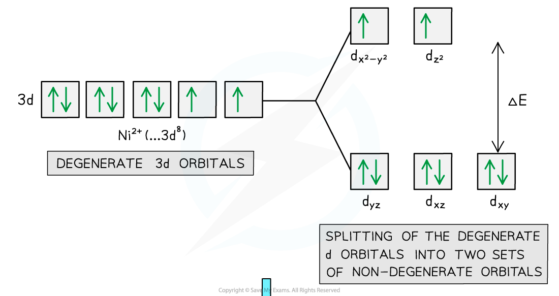 Chemistry of Transition Elements - Electron Promotion in Ni(II) Complex (1), downloadable AS & A Level Chemistry revision notes