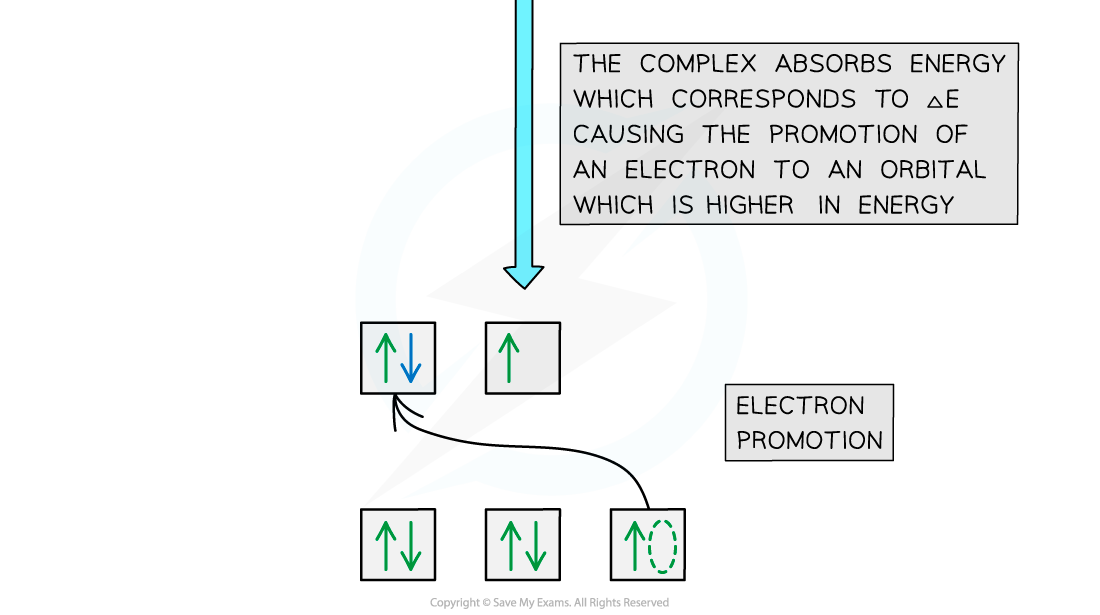 Chemistry of Transition Elements - Electron Promotion in Ni(II) Complex (2), downloadable AS & A Level Chemistry revision notes