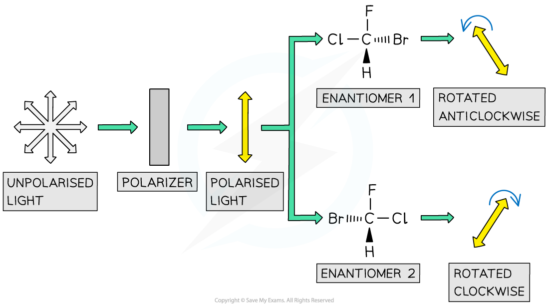 Organic Chemistry - Effect of Optical Isomers on Plane of Polarised LightEffect of Optical Isomers on Plane of Polarised Light, downloadable AS & A Level Chemistry revision notes