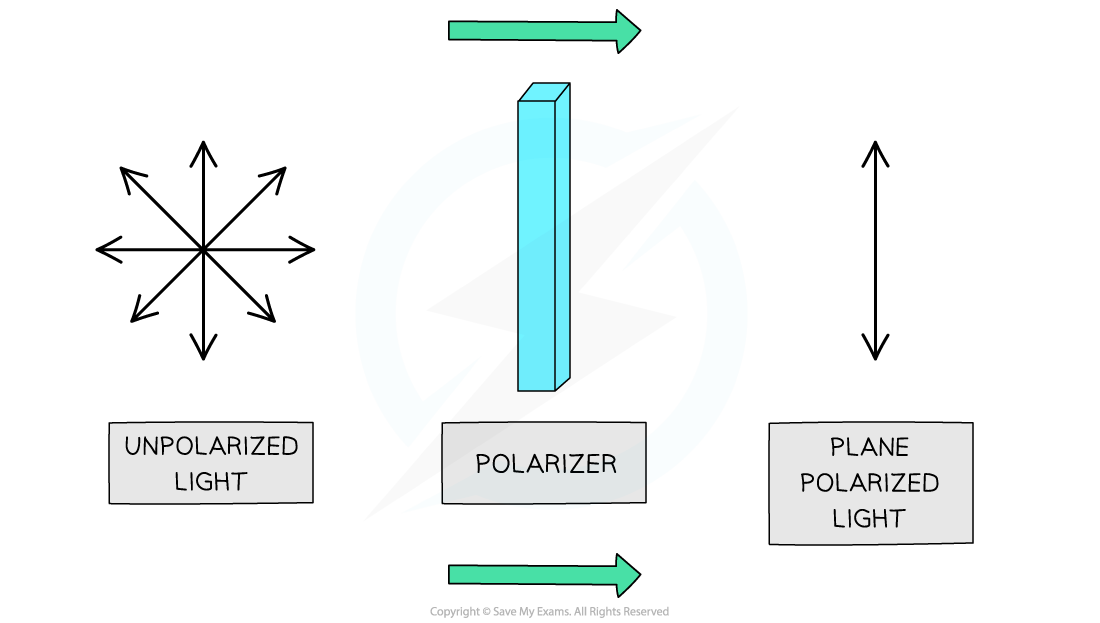 Organic Chemistry - Unpolarised Light, downloadable AS & A Level Chemistry revision notes