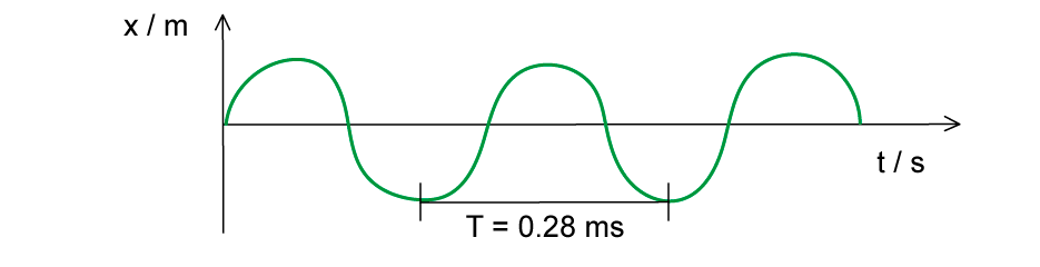 WE - Wave equation question image, downloadable AS & A Level Physics revision notes