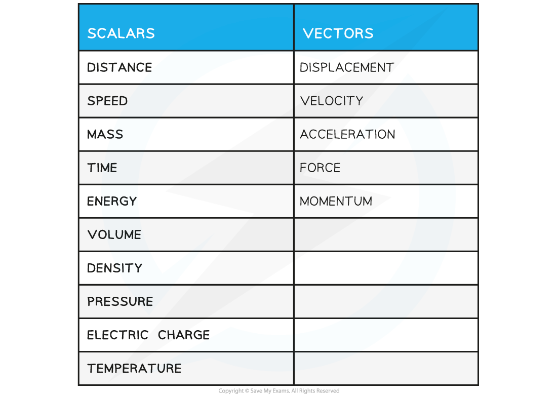 Scalars and Vectors Table, downloadable AS & A Level Physics revision notes