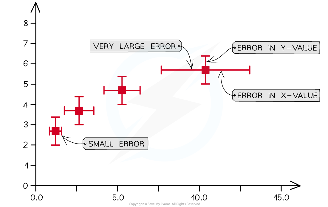 Error Bars, downloadable AS & A Level Physics revision notes