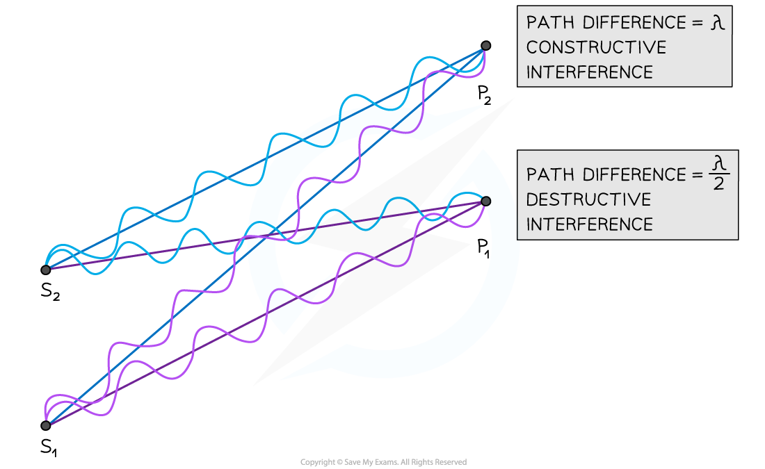 Path Difference, downloadable AS & A Level Physics revision notes