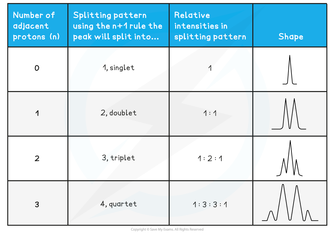 Analytical Techniques - 1H NMR peak splitting patterns table, downloadable AS & A Level Chemistry revision notes