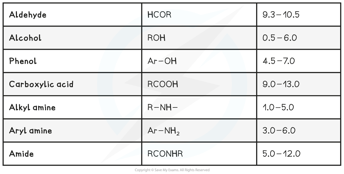 Analytical Techniques - Chemical shift values for 1H molecular environments table (2), downloadable AS & A Level Chemistry revision notes