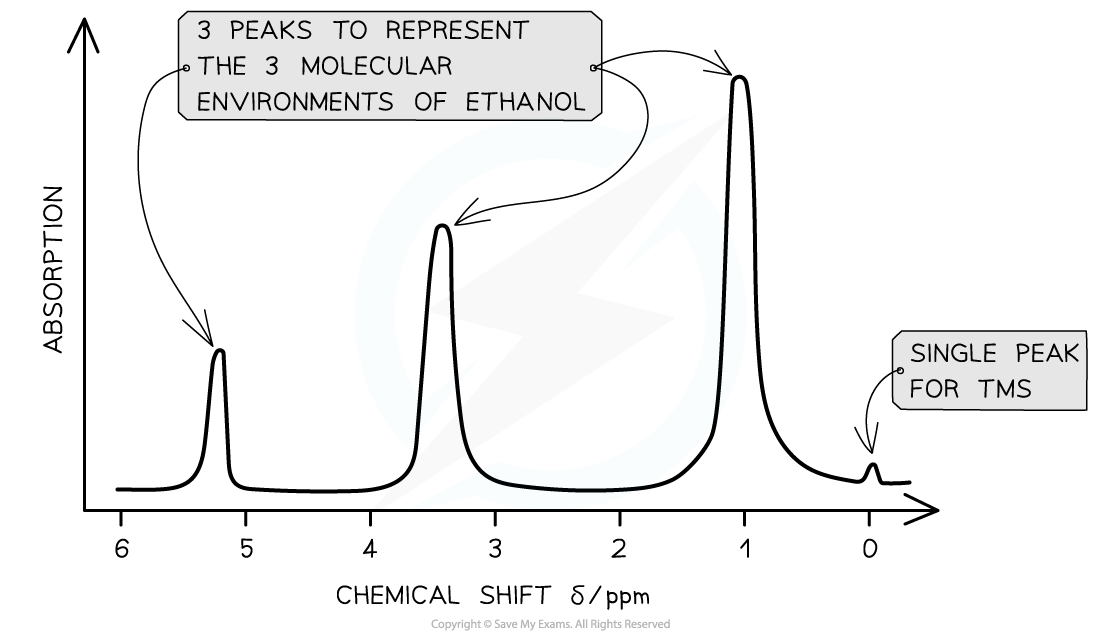 Analytical Techniques - Features of a 1H NMR Spectrum, downloadable AS & A Level Chemistry revision notes