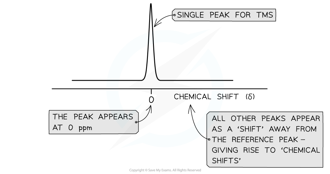 Analytical Techniques - TMS 1H NMR, downloadable AS & A Level Chemistry revision notes