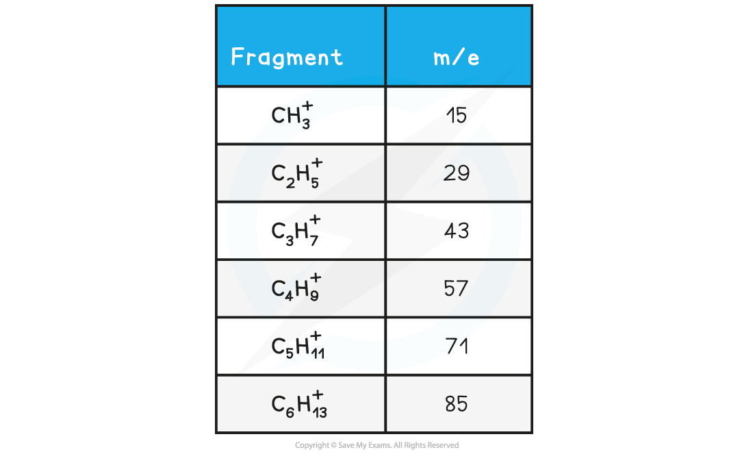 Analytical Techniques - m_e values of fragments table, downloadable AS & A Level Chemistry revision notes