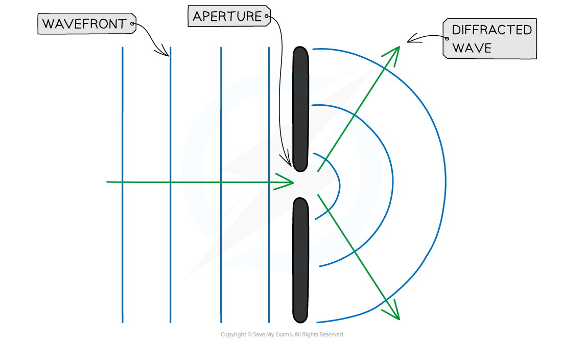 Diffraction Wavefronts, downloadable AS & A Level Physics revision notes