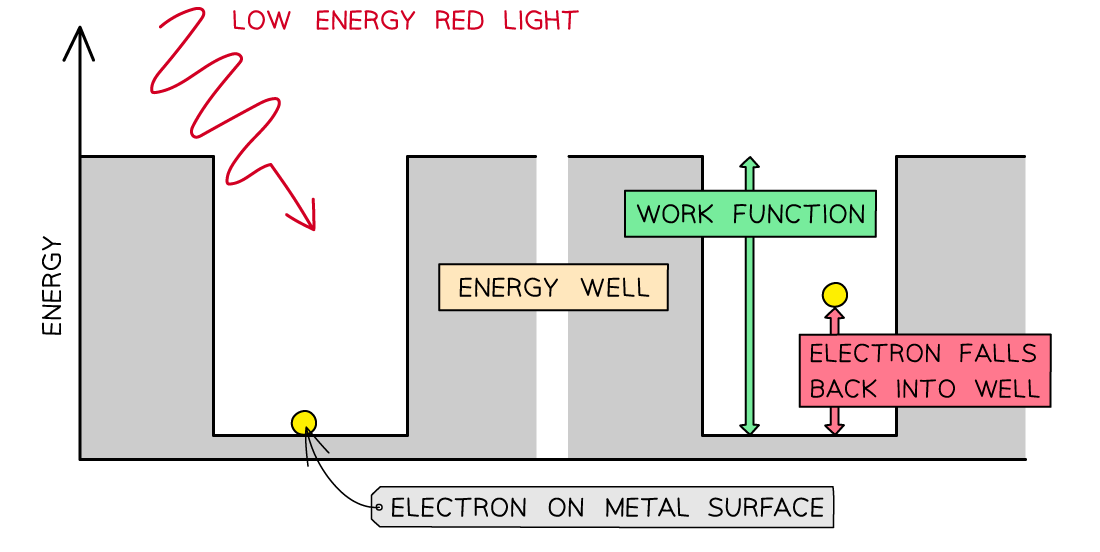 Energy Well (1), downloadable AS & A Level Physics revision notes