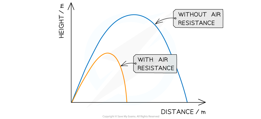 Projectile Motion Air Resistance, downloadable AS & A Level Physics revision notes