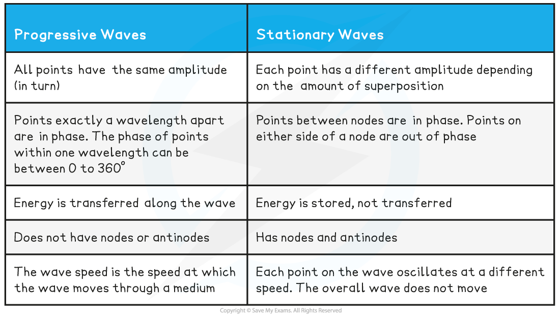 Stationary v Progressive Waves Table, downloadable AS & A Level Physics revision notes