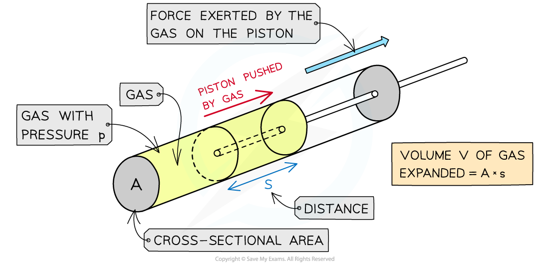 Work done by gas, downloadable AS & A Level Physics revision notes