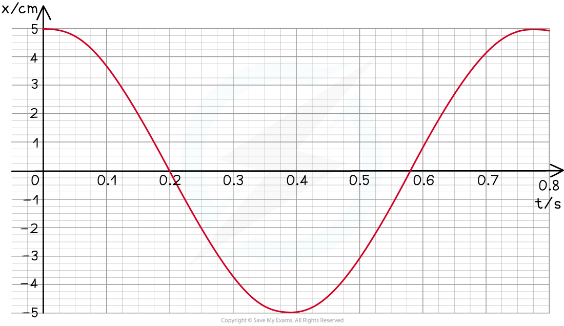 Worked example SHM graph question image, downloadable AS & A Level Physics revision notes