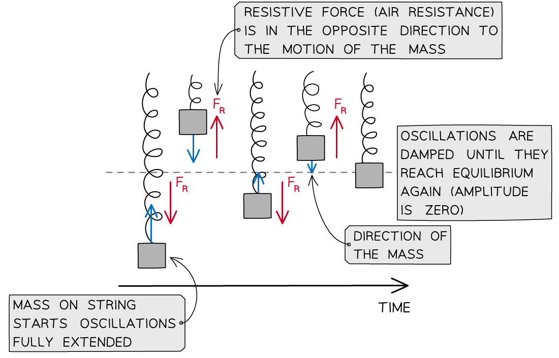 Damping of mass on a spring, downloadable AS & A Level Physics revision notes