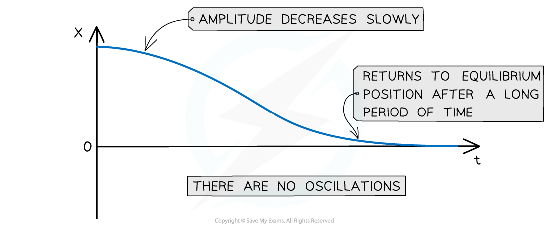 Heavy damping curve, downloadable AS & A Level Physics revision notes