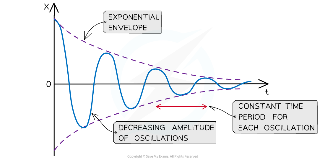 Light damping curve, downloadable AS & A Level Physics revision notes