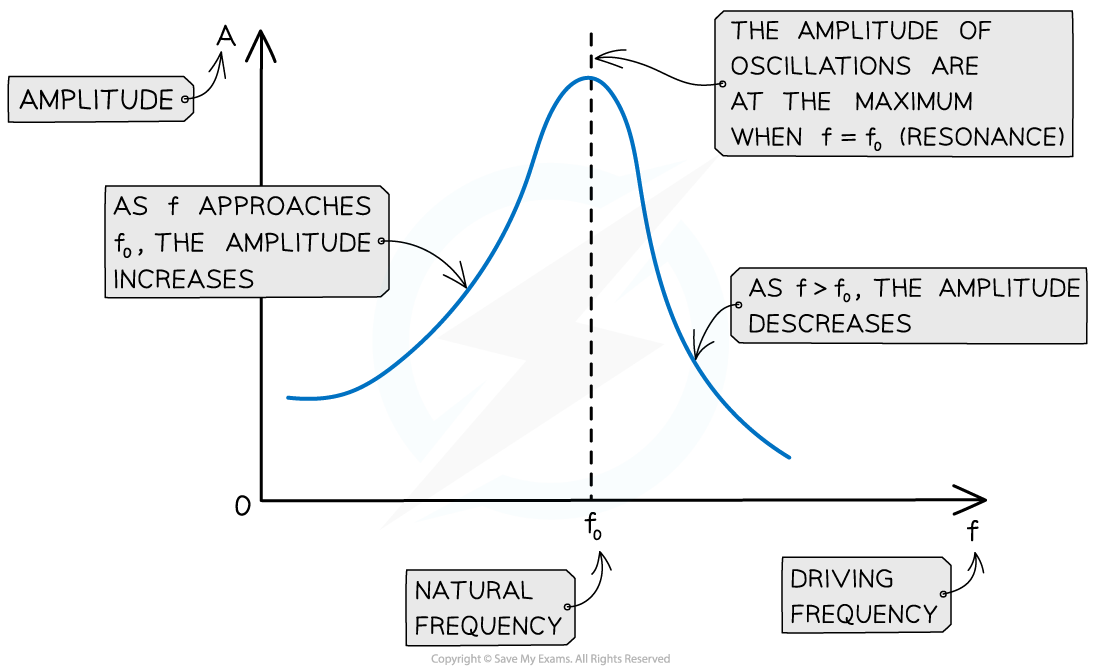 Resonance graph, downloadable AS & A Level Physics revision notes