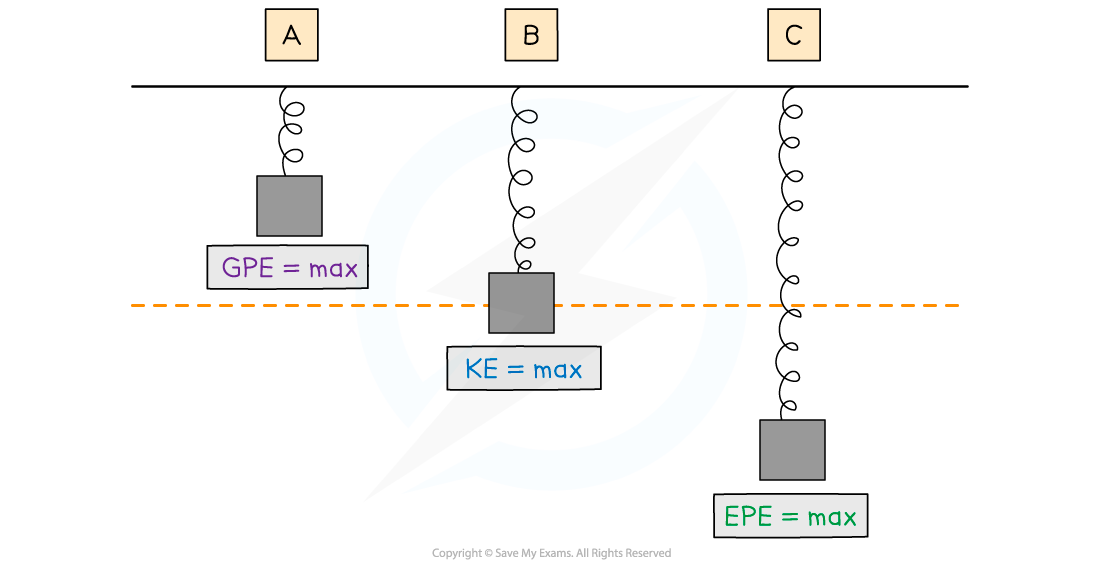 Change in Spring Energy, downloadable AS & A Level Physics revision notes