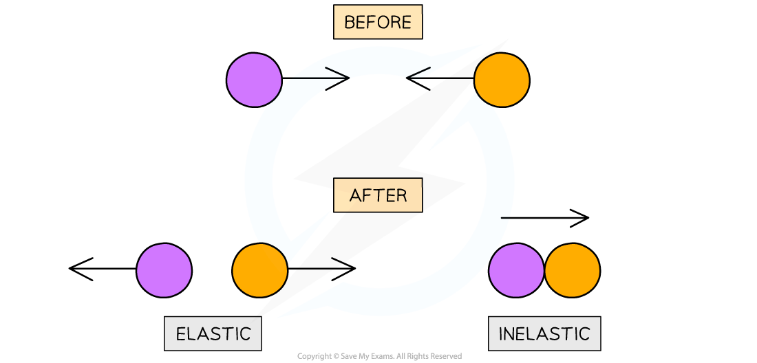 Elastic & Inelastic Collisions, downloadable AS & A Level Physics revision notes